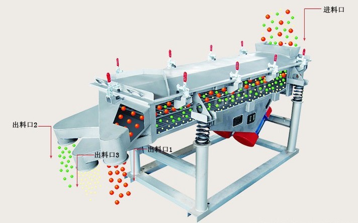 天騰振動(dòng)直線振動(dòng)篩工作過(guò)程模擬圖示.jpg
